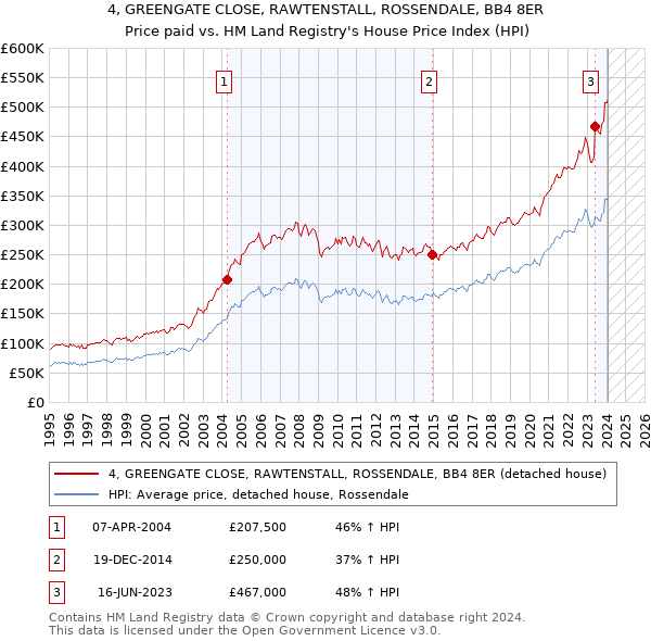 4, GREENGATE CLOSE, RAWTENSTALL, ROSSENDALE, BB4 8ER: Price paid vs HM Land Registry's House Price Index