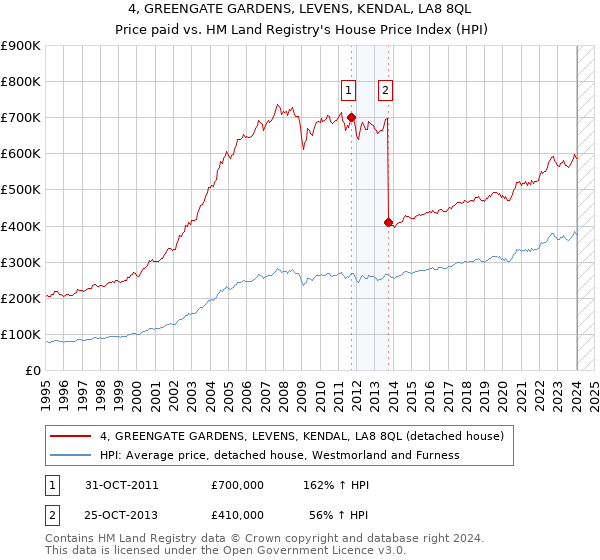 4, GREENGATE GARDENS, LEVENS, KENDAL, LA8 8QL: Price paid vs HM Land Registry's House Price Index