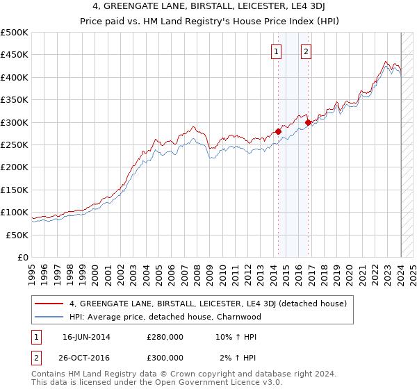 4, GREENGATE LANE, BIRSTALL, LEICESTER, LE4 3DJ: Price paid vs HM Land Registry's House Price Index