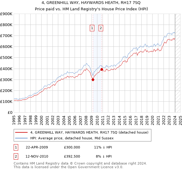 4, GREENHILL WAY, HAYWARDS HEATH, RH17 7SQ: Price paid vs HM Land Registry's House Price Index