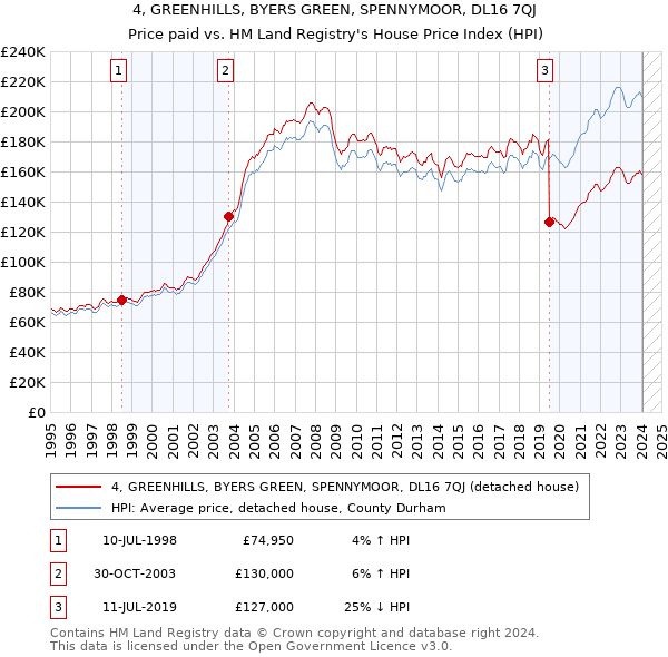 4, GREENHILLS, BYERS GREEN, SPENNYMOOR, DL16 7QJ: Price paid vs HM Land Registry's House Price Index