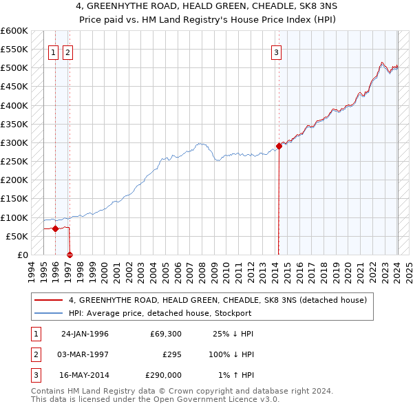 4, GREENHYTHE ROAD, HEALD GREEN, CHEADLE, SK8 3NS: Price paid vs HM Land Registry's House Price Index