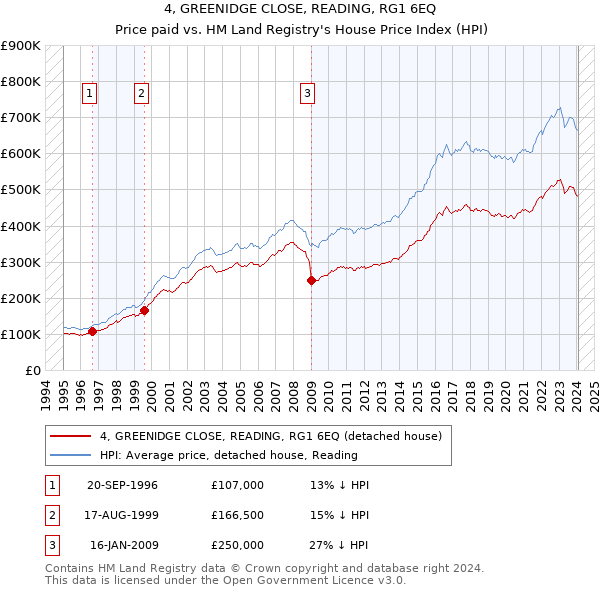 4, GREENIDGE CLOSE, READING, RG1 6EQ: Price paid vs HM Land Registry's House Price Index