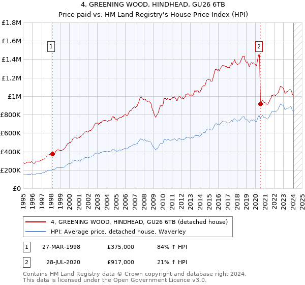 4, GREENING WOOD, HINDHEAD, GU26 6TB: Price paid vs HM Land Registry's House Price Index