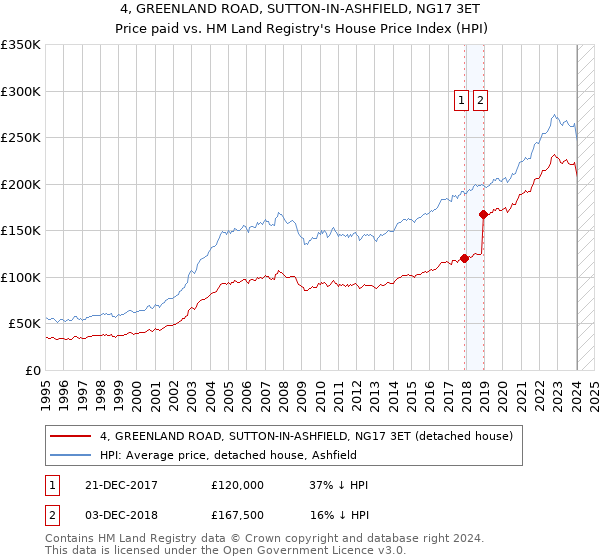4, GREENLAND ROAD, SUTTON-IN-ASHFIELD, NG17 3ET: Price paid vs HM Land Registry's House Price Index