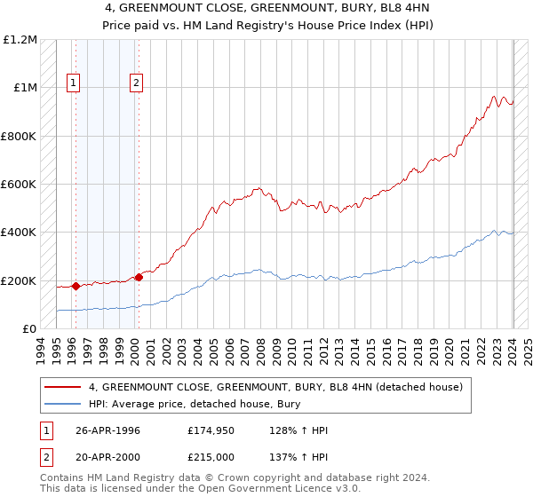 4, GREENMOUNT CLOSE, GREENMOUNT, BURY, BL8 4HN: Price paid vs HM Land Registry's House Price Index