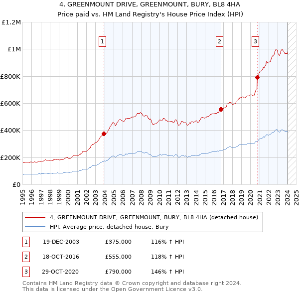 4, GREENMOUNT DRIVE, GREENMOUNT, BURY, BL8 4HA: Price paid vs HM Land Registry's House Price Index