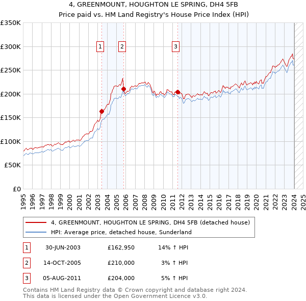 4, GREENMOUNT, HOUGHTON LE SPRING, DH4 5FB: Price paid vs HM Land Registry's House Price Index