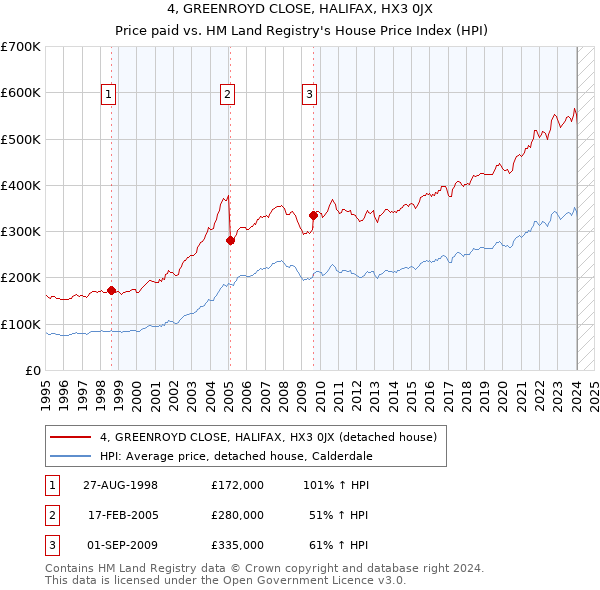 4, GREENROYD CLOSE, HALIFAX, HX3 0JX: Price paid vs HM Land Registry's House Price Index