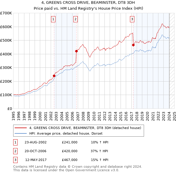 4, GREENS CROSS DRIVE, BEAMINSTER, DT8 3DH: Price paid vs HM Land Registry's House Price Index