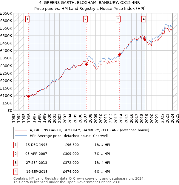 4, GREENS GARTH, BLOXHAM, BANBURY, OX15 4NR: Price paid vs HM Land Registry's House Price Index