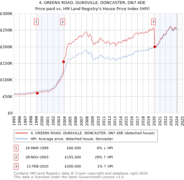 4, GREENS ROAD, DUNSVILLE, DONCASTER, DN7 4DE: Price paid vs HM Land Registry's House Price Index