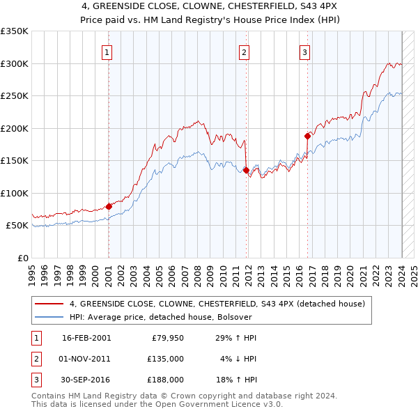 4, GREENSIDE CLOSE, CLOWNE, CHESTERFIELD, S43 4PX: Price paid vs HM Land Registry's House Price Index