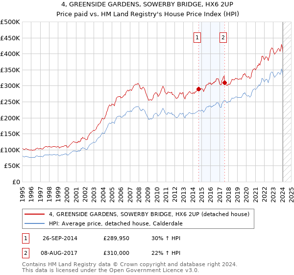 4, GREENSIDE GARDENS, SOWERBY BRIDGE, HX6 2UP: Price paid vs HM Land Registry's House Price Index