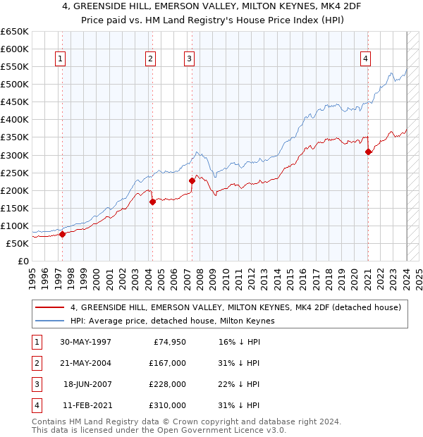 4, GREENSIDE HILL, EMERSON VALLEY, MILTON KEYNES, MK4 2DF: Price paid vs HM Land Registry's House Price Index