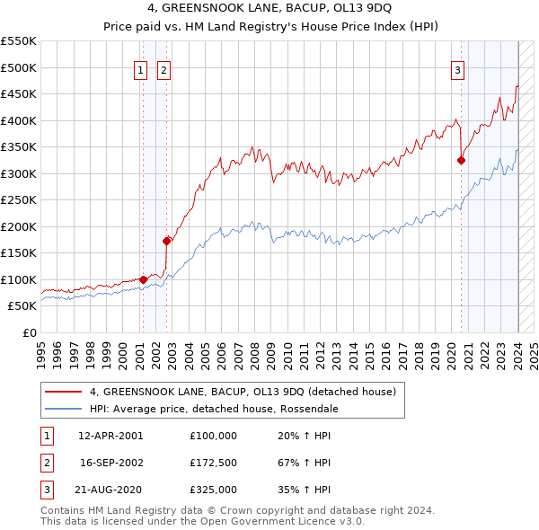 4, GREENSNOOK LANE, BACUP, OL13 9DQ: Price paid vs HM Land Registry's House Price Index