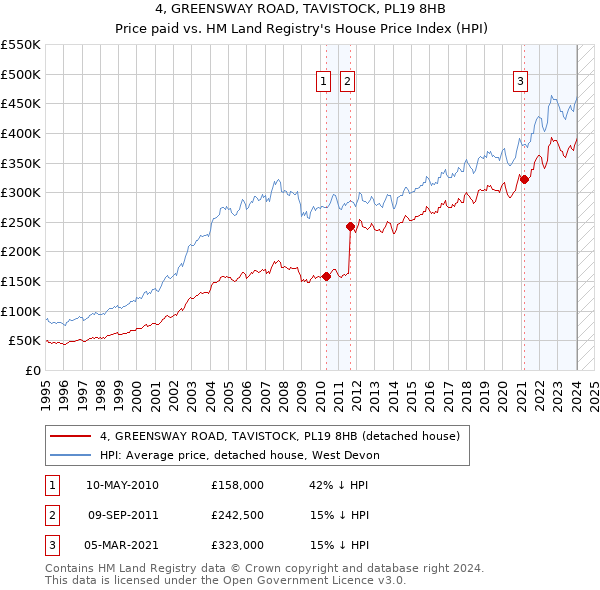 4, GREENSWAY ROAD, TAVISTOCK, PL19 8HB: Price paid vs HM Land Registry's House Price Index