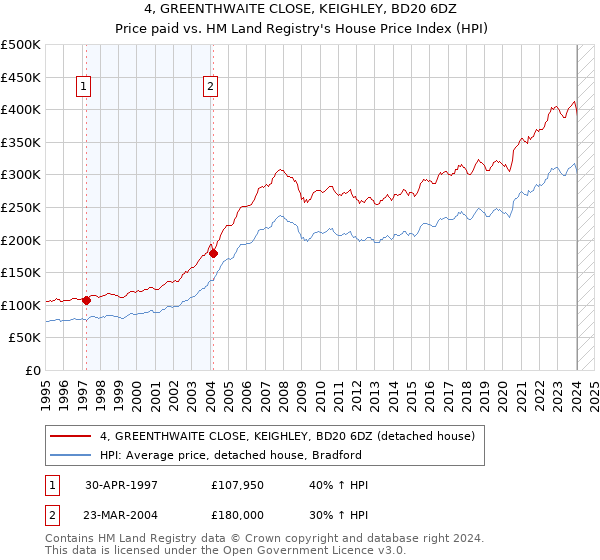 4, GREENTHWAITE CLOSE, KEIGHLEY, BD20 6DZ: Price paid vs HM Land Registry's House Price Index
