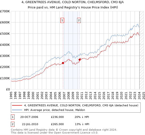 4, GREENTREES AVENUE, COLD NORTON, CHELMSFORD, CM3 6JA: Price paid vs HM Land Registry's House Price Index