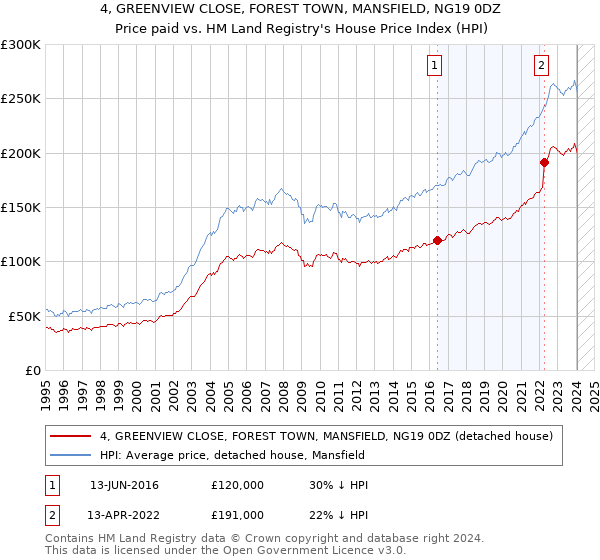 4, GREENVIEW CLOSE, FOREST TOWN, MANSFIELD, NG19 0DZ: Price paid vs HM Land Registry's House Price Index