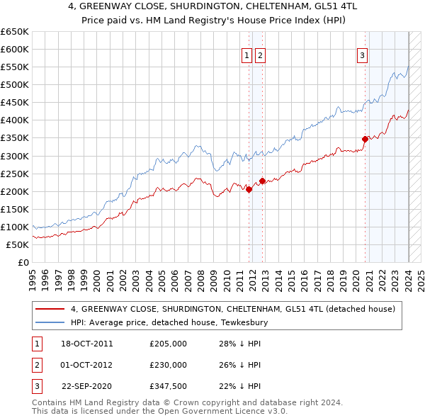 4, GREENWAY CLOSE, SHURDINGTON, CHELTENHAM, GL51 4TL: Price paid vs HM Land Registry's House Price Index