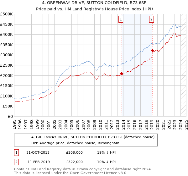 4, GREENWAY DRIVE, SUTTON COLDFIELD, B73 6SF: Price paid vs HM Land Registry's House Price Index
