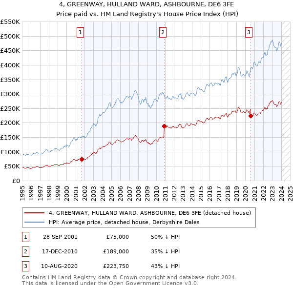 4, GREENWAY, HULLAND WARD, ASHBOURNE, DE6 3FE: Price paid vs HM Land Registry's House Price Index