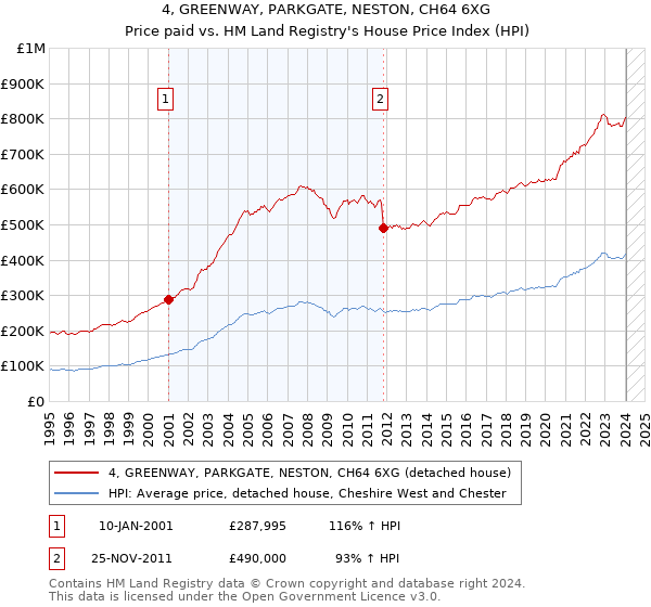 4, GREENWAY, PARKGATE, NESTON, CH64 6XG: Price paid vs HM Land Registry's House Price Index