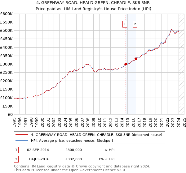 4, GREENWAY ROAD, HEALD GREEN, CHEADLE, SK8 3NR: Price paid vs HM Land Registry's House Price Index