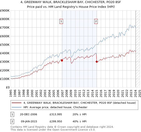 4, GREENWAY WALK, BRACKLESHAM BAY, CHICHESTER, PO20 8SF: Price paid vs HM Land Registry's House Price Index