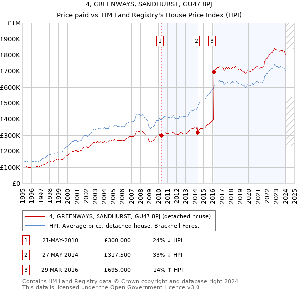 4, GREENWAYS, SANDHURST, GU47 8PJ: Price paid vs HM Land Registry's House Price Index