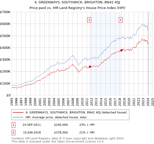 4, GREENWAYS, SOUTHWICK, BRIGHTON, BN42 4QJ: Price paid vs HM Land Registry's House Price Index