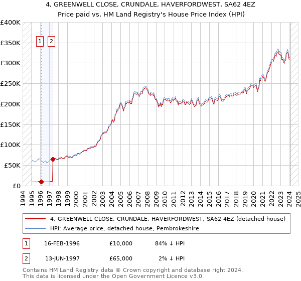 4, GREENWELL CLOSE, CRUNDALE, HAVERFORDWEST, SA62 4EZ: Price paid vs HM Land Registry's House Price Index