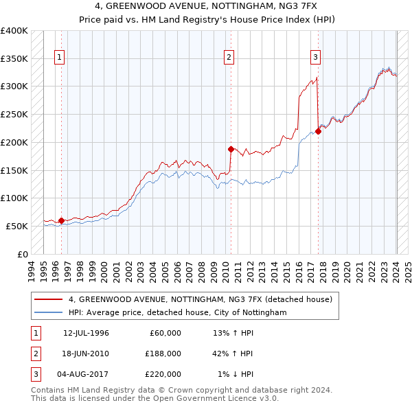 4, GREENWOOD AVENUE, NOTTINGHAM, NG3 7FX: Price paid vs HM Land Registry's House Price Index