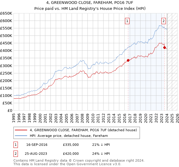4, GREENWOOD CLOSE, FAREHAM, PO16 7UF: Price paid vs HM Land Registry's House Price Index