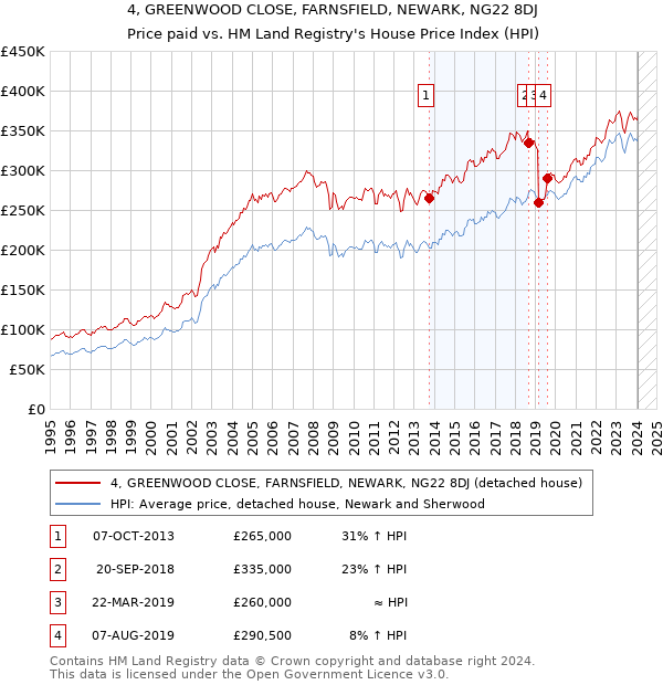 4, GREENWOOD CLOSE, FARNSFIELD, NEWARK, NG22 8DJ: Price paid vs HM Land Registry's House Price Index