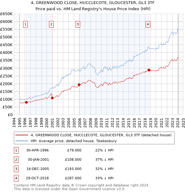 4, GREENWOOD CLOSE, HUCCLECOTE, GLOUCESTER, GL3 3TF: Price paid vs HM Land Registry's House Price Index