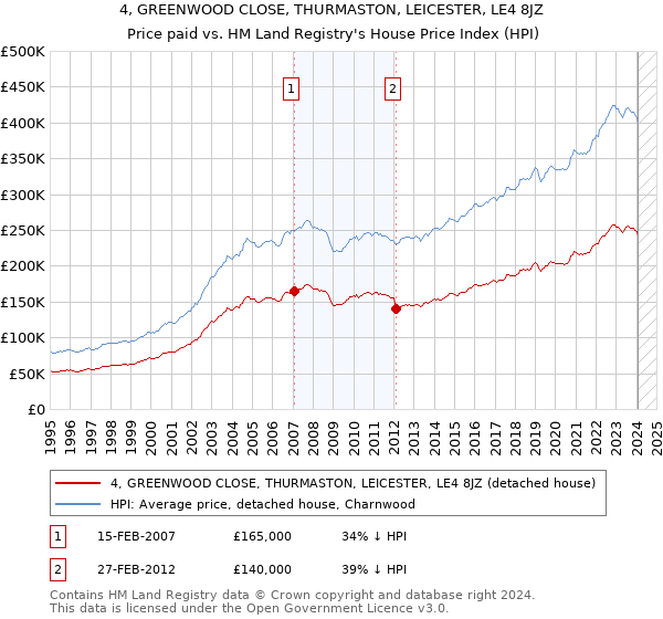 4, GREENWOOD CLOSE, THURMASTON, LEICESTER, LE4 8JZ: Price paid vs HM Land Registry's House Price Index