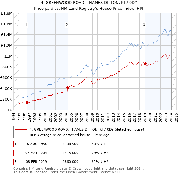 4, GREENWOOD ROAD, THAMES DITTON, KT7 0DY: Price paid vs HM Land Registry's House Price Index
