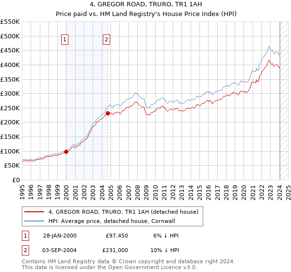 4, GREGOR ROAD, TRURO, TR1 1AH: Price paid vs HM Land Registry's House Price Index