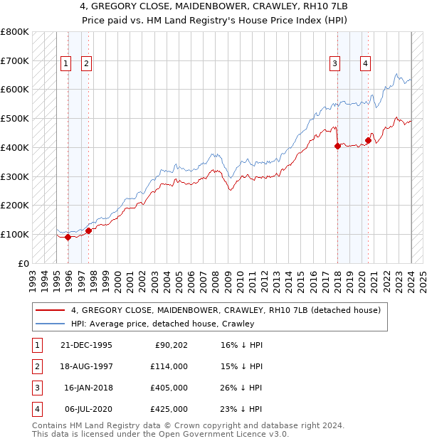 4, GREGORY CLOSE, MAIDENBOWER, CRAWLEY, RH10 7LB: Price paid vs HM Land Registry's House Price Index