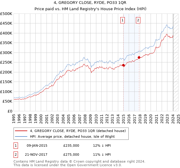 4, GREGORY CLOSE, RYDE, PO33 1QR: Price paid vs HM Land Registry's House Price Index
