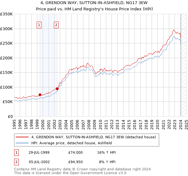 4, GRENDON WAY, SUTTON-IN-ASHFIELD, NG17 3EW: Price paid vs HM Land Registry's House Price Index