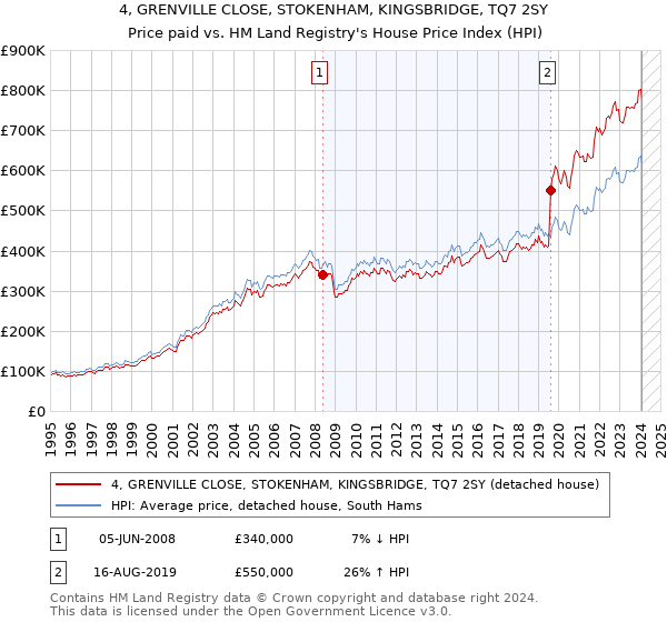 4, GRENVILLE CLOSE, STOKENHAM, KINGSBRIDGE, TQ7 2SY: Price paid vs HM Land Registry's House Price Index