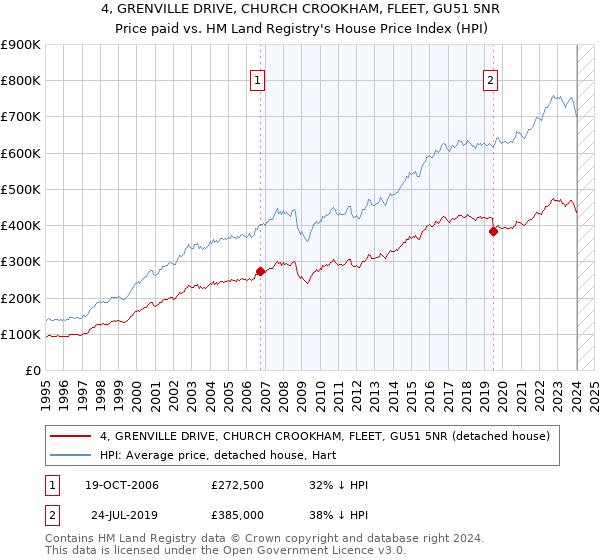 4, GRENVILLE DRIVE, CHURCH CROOKHAM, FLEET, GU51 5NR: Price paid vs HM Land Registry's House Price Index
