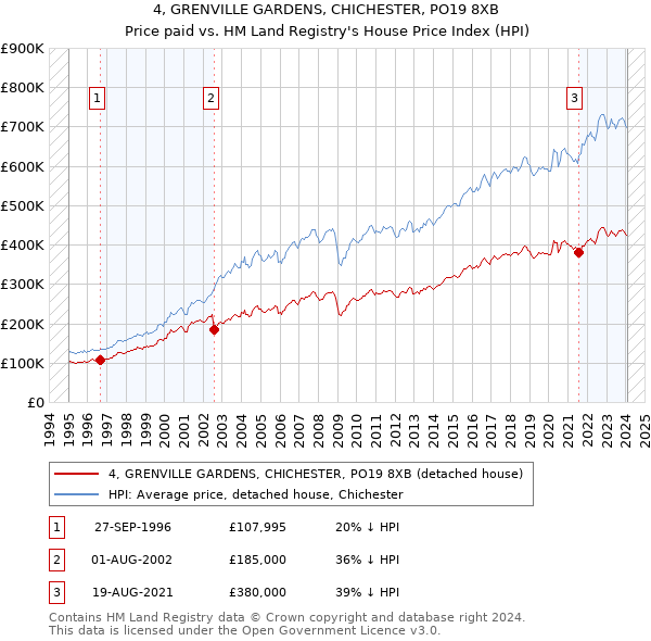 4, GRENVILLE GARDENS, CHICHESTER, PO19 8XB: Price paid vs HM Land Registry's House Price Index