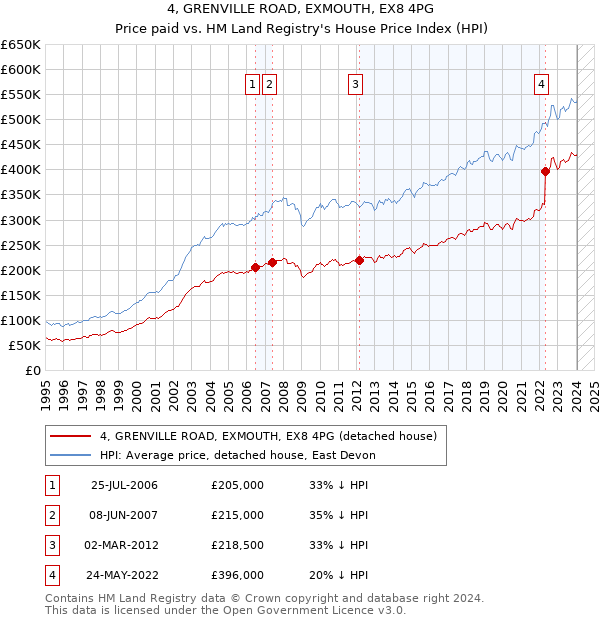 4, GRENVILLE ROAD, EXMOUTH, EX8 4PG: Price paid vs HM Land Registry's House Price Index