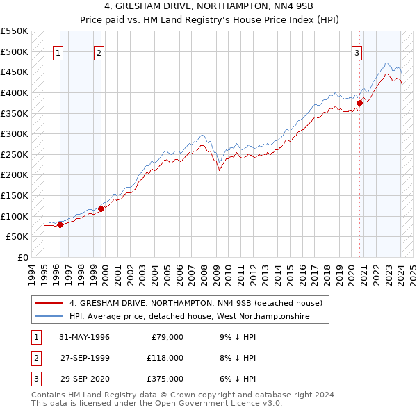 4, GRESHAM DRIVE, NORTHAMPTON, NN4 9SB: Price paid vs HM Land Registry's House Price Index