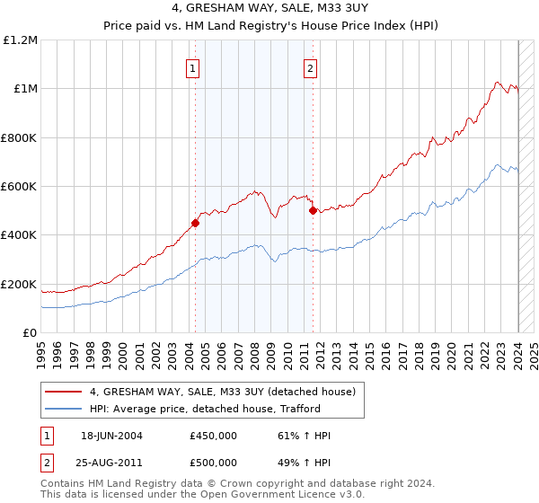 4, GRESHAM WAY, SALE, M33 3UY: Price paid vs HM Land Registry's House Price Index