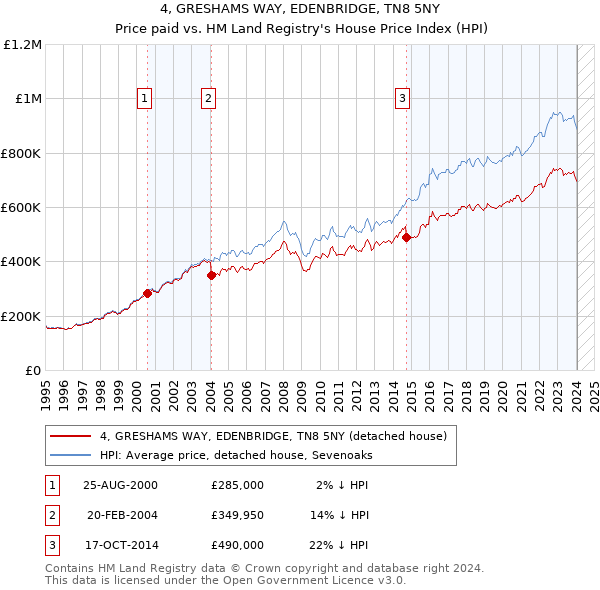 4, GRESHAMS WAY, EDENBRIDGE, TN8 5NY: Price paid vs HM Land Registry's House Price Index